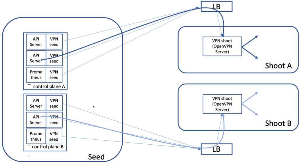 Overview Current Cluster VPN alt text